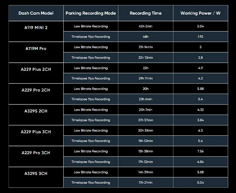 BP100 . Battery Pack 7650Mah 14 Estimated BP100 parking recording times with VIOFO dash cams